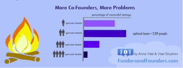 More co-founders, more problems