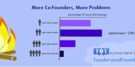 More co-founders, more problems